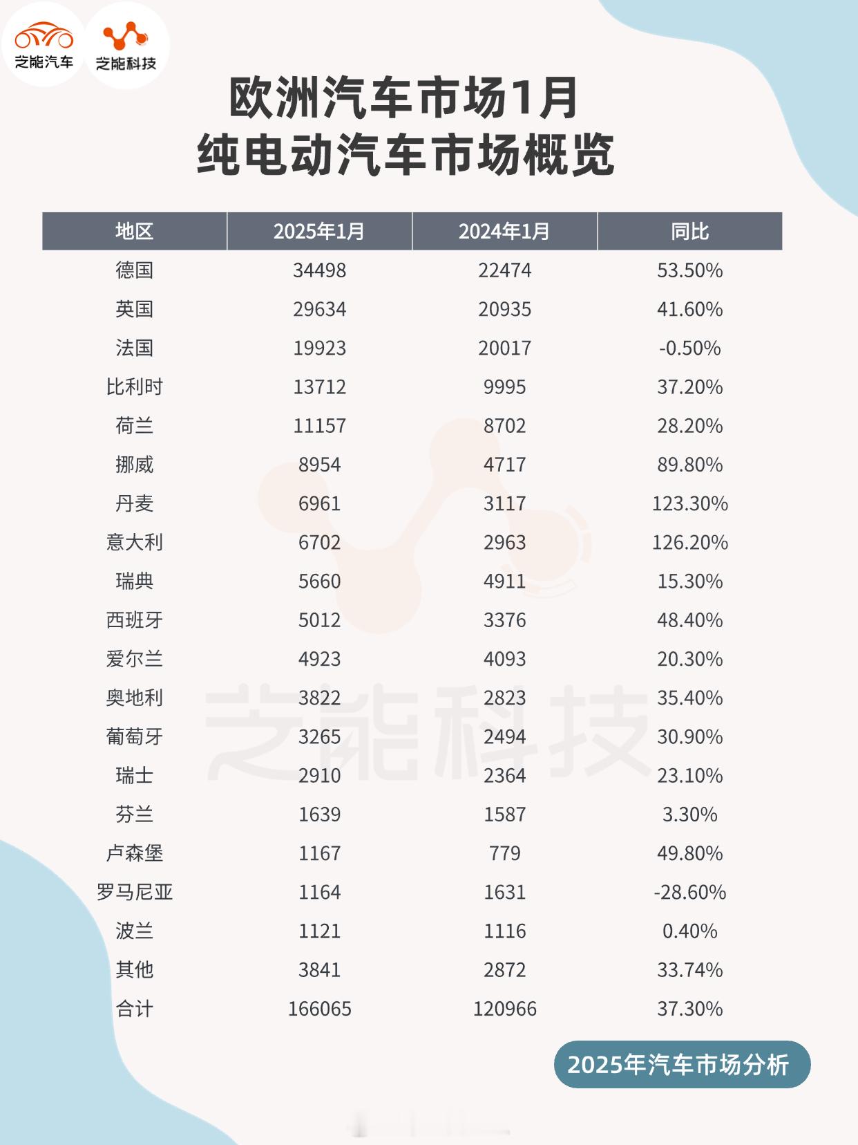 特斯拉在欧洲现在的数据完整的出来了，1月同比下降45%，而欧洲总的纯电市场增长3