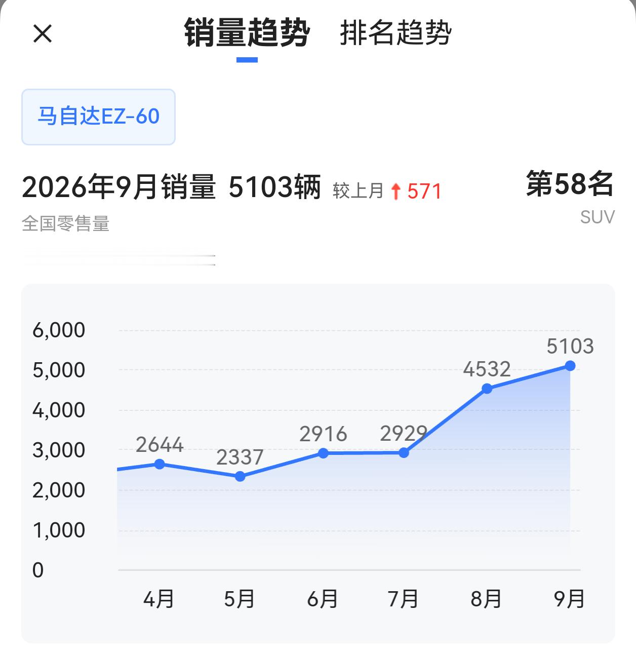 马自达EZ-60的表现在合资新能源里是尖子生[666]​​​