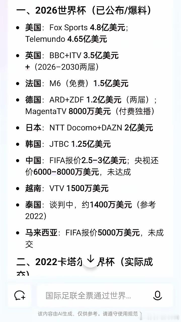世界杯转播权要价2亿美元，央视还价6000万，关键我们国足没上啊，不然还算的过去