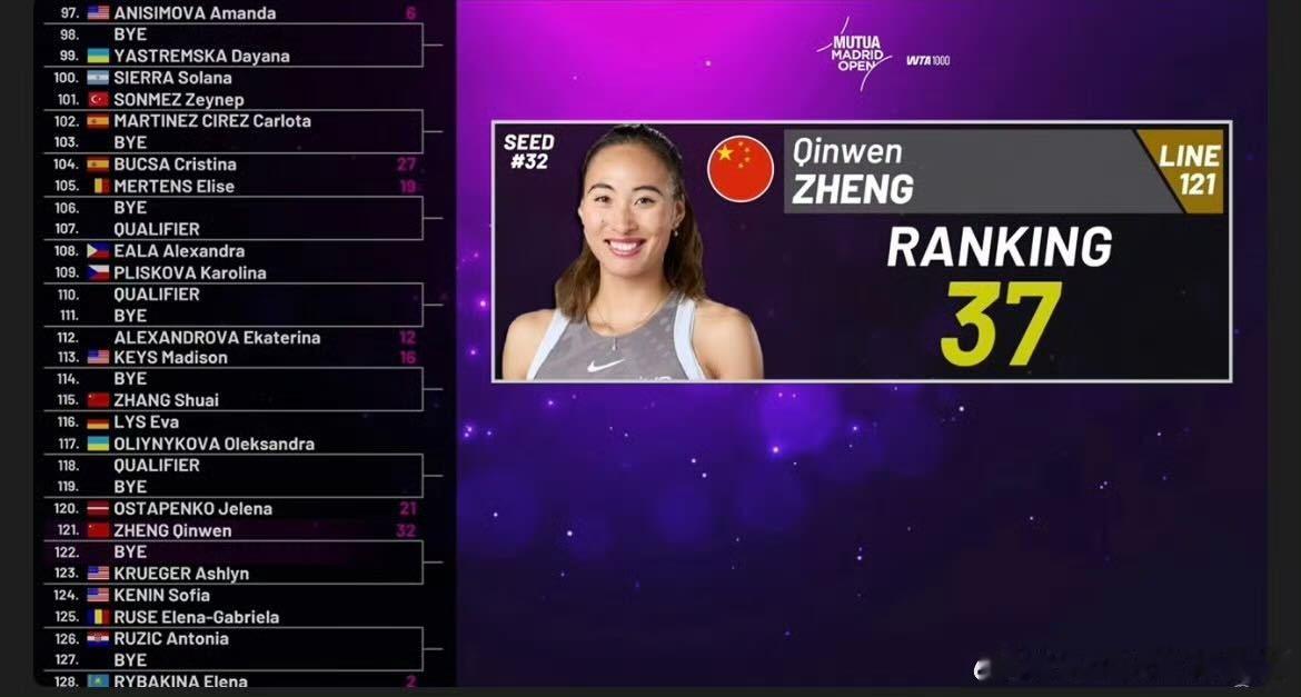 马德里签表郑钦文第三轮莱巴金娜郑钦文可能的晋级之路1.第1轮（首轮）：轮空2
