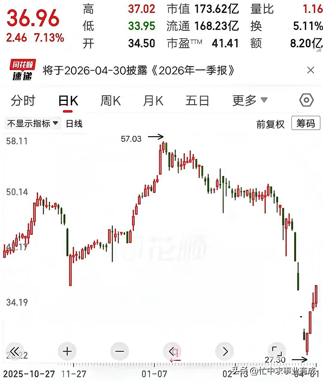 山东大哥炒股四连跌补仓，终迎四连阳盈利！见过越跌越买的股民，没见过这么有定力