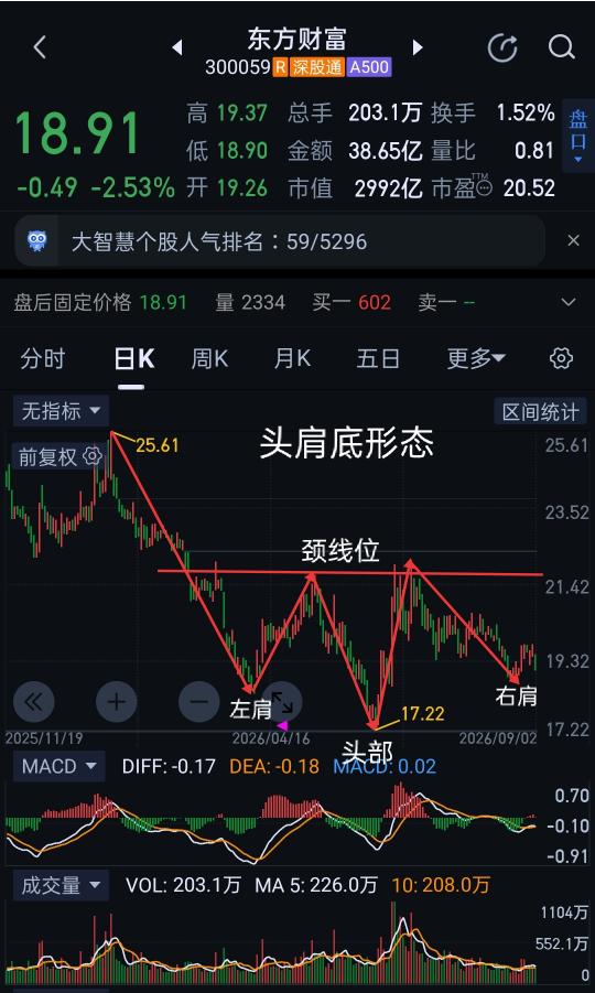 券商板块具有联动性，一荣俱荣，一损俱损。东方财富同样是头肩底形态，如果板块形成突