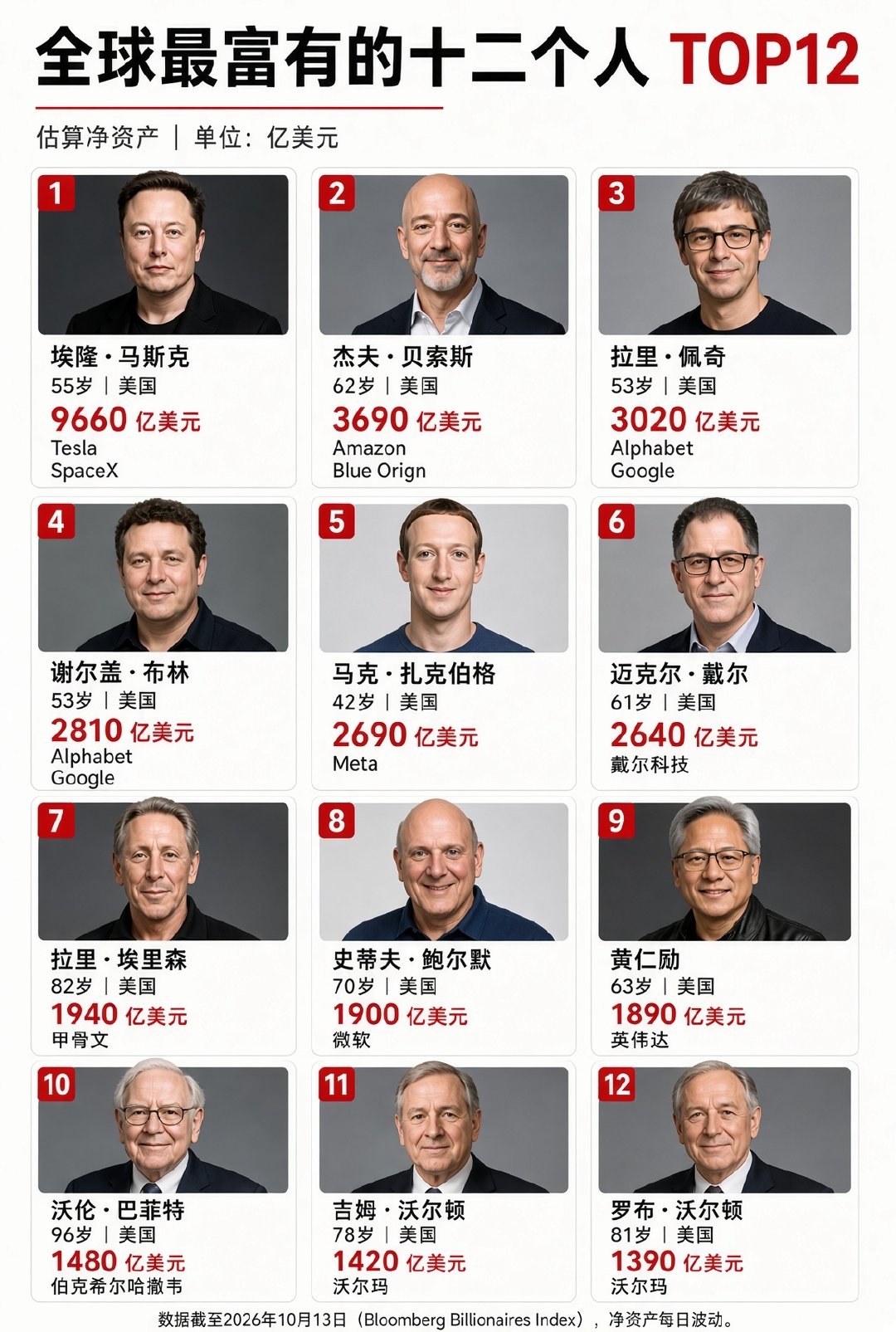人生只有3万多天，马斯克有6万多亿。​