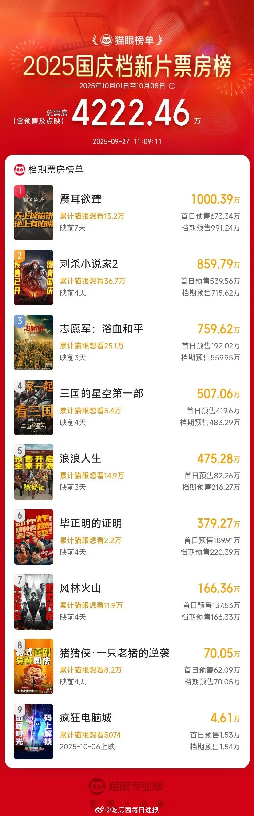 今年国庆档新片上映排行榜，有没有你想看的？​​​