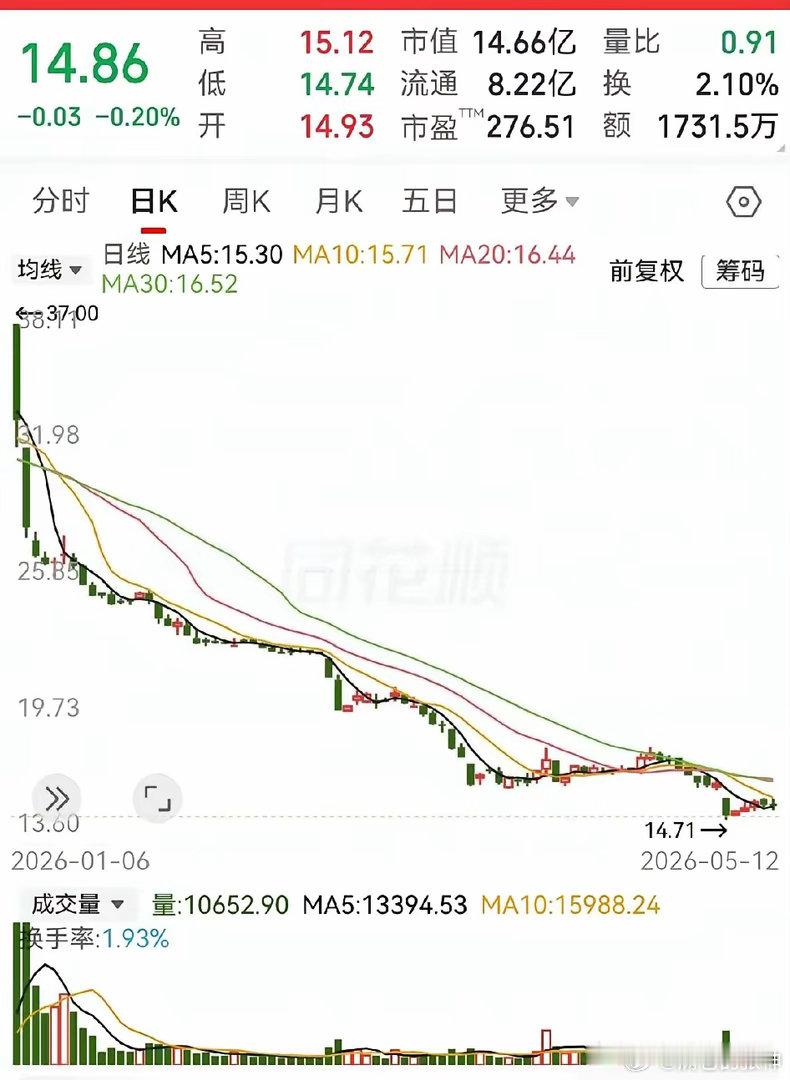 今年以来下跌最多的票！从最高点41块的位置，一路阴线跌到15块，足足跌落63%的