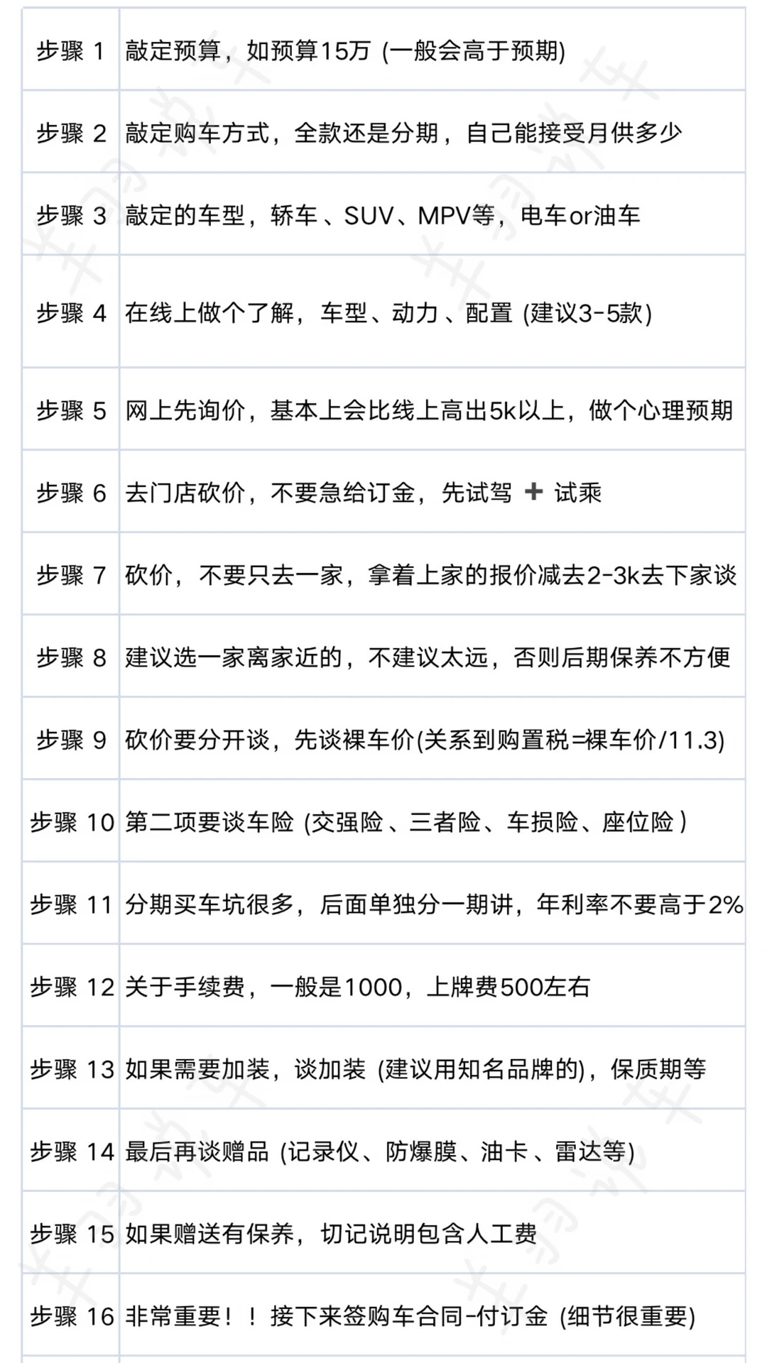 买车的顺序千万不要错
