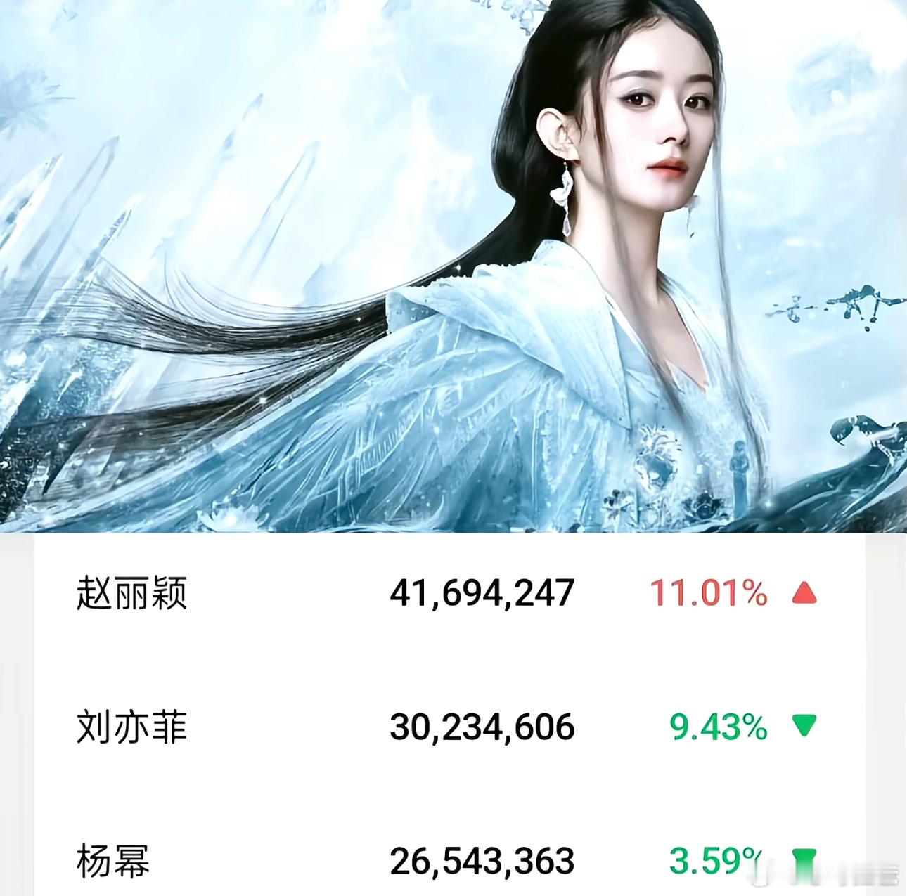 什么叫有效客串，赵丽颖几分钟的角色微指突破4000w近7天最高85花唯一剧宣