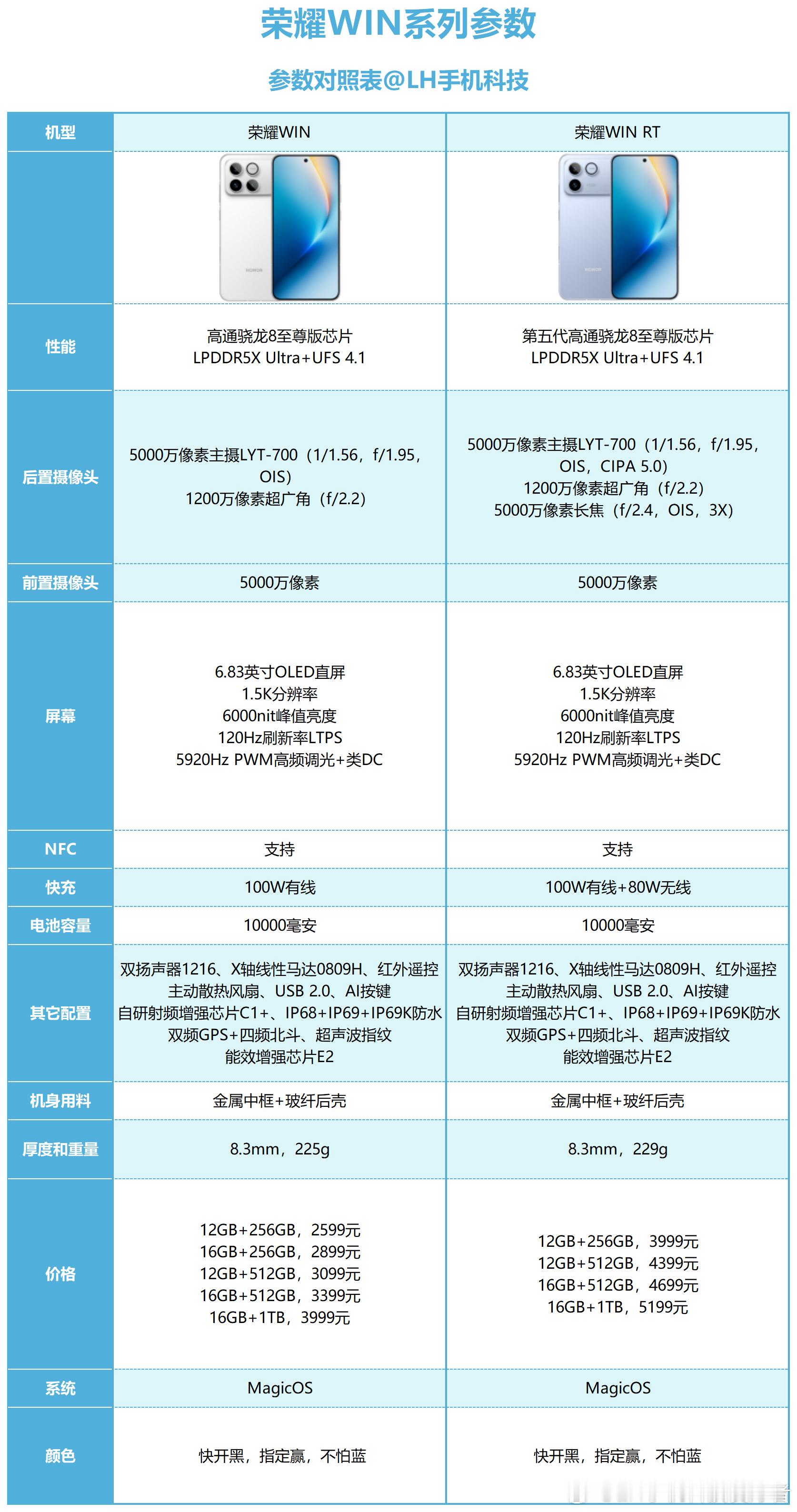 荣耀WIN系列配置参数汇总，这最吸引人的当属那10000毫安的电池，整体配置也确