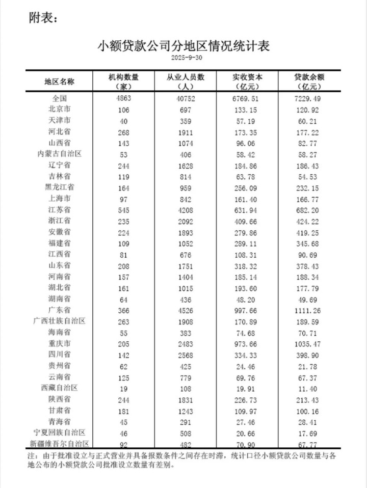 前三季度全国小贷公司数量减少394家