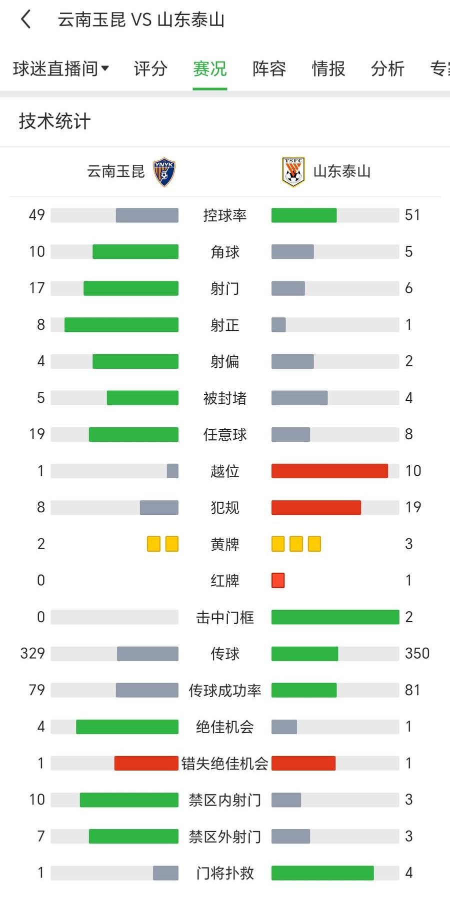 泰山队三场结束，积0分，0个净胜球，一切好像都回到开赛前的原点。泰山队0-4不