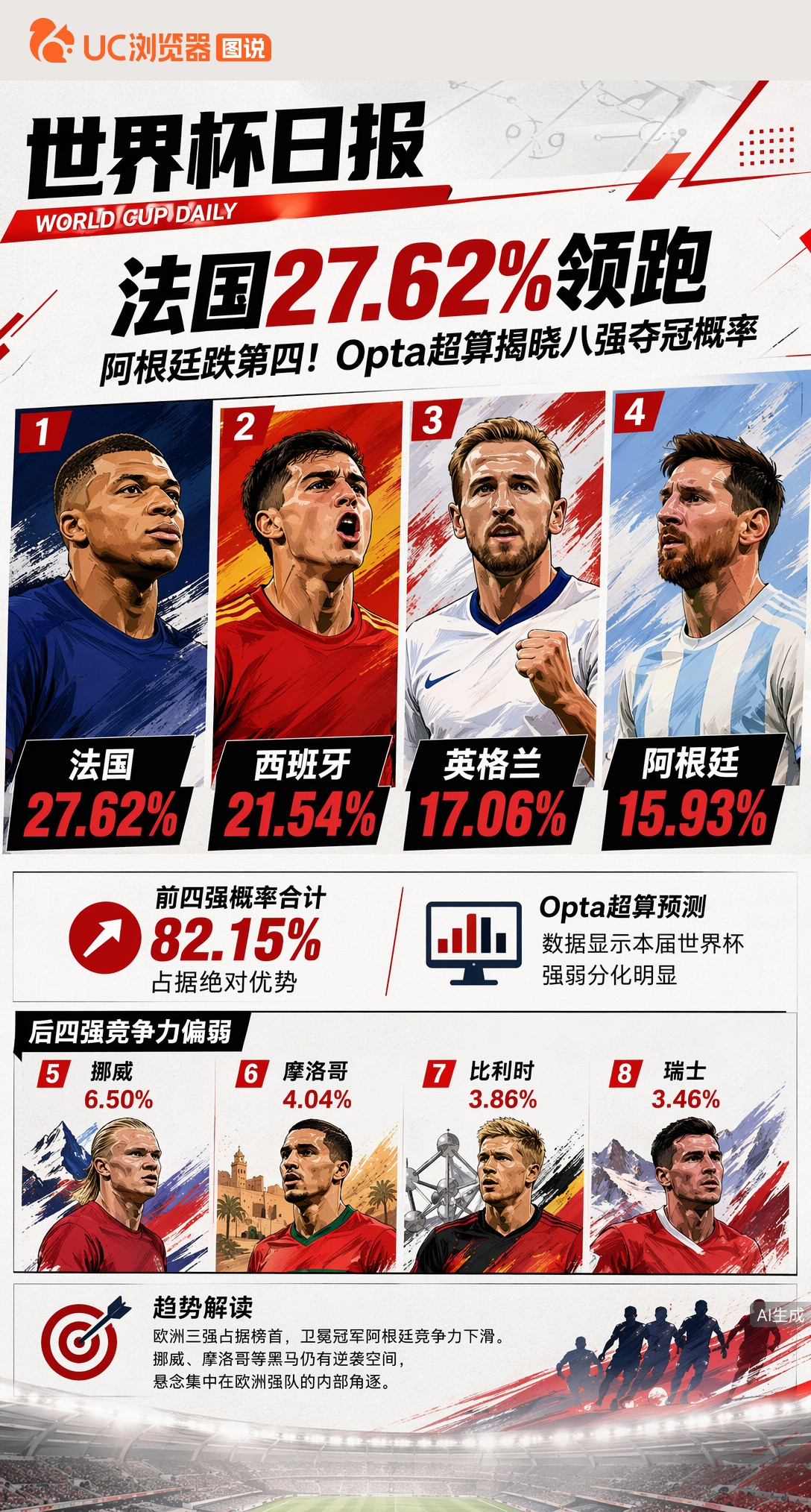 法国27.62%领跑，阿根廷跌第四！Opta超算揭晓八强夺冠概率