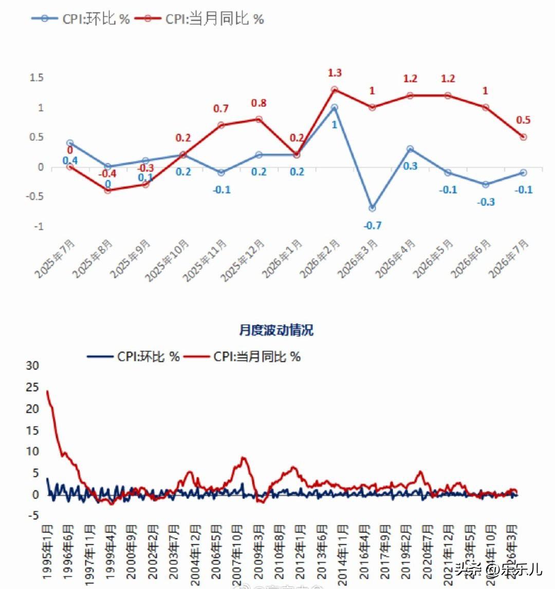 CPI连续3个月环比下跌根据统计局数据，2026年7月份，全国居民消费价格（C