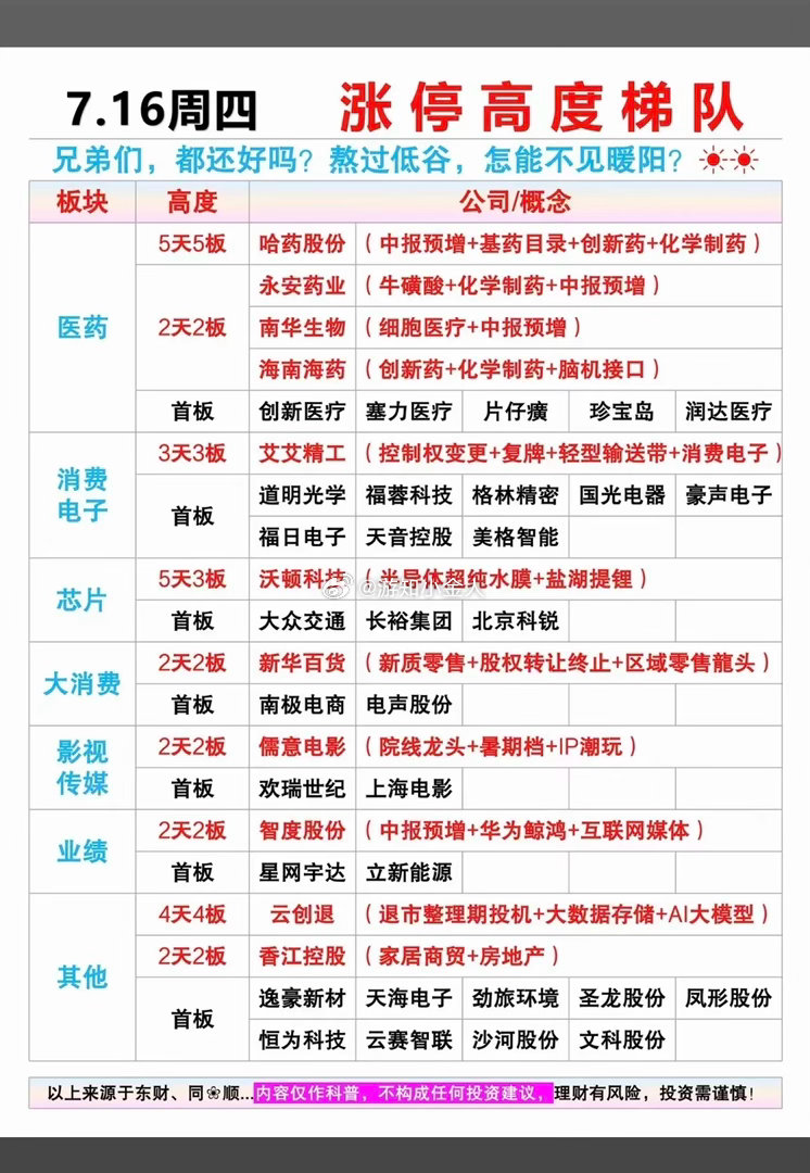 7.16周四｜涨停题材+高度梯队速览1.消费电子：9股涨停（全场主线，AI手机