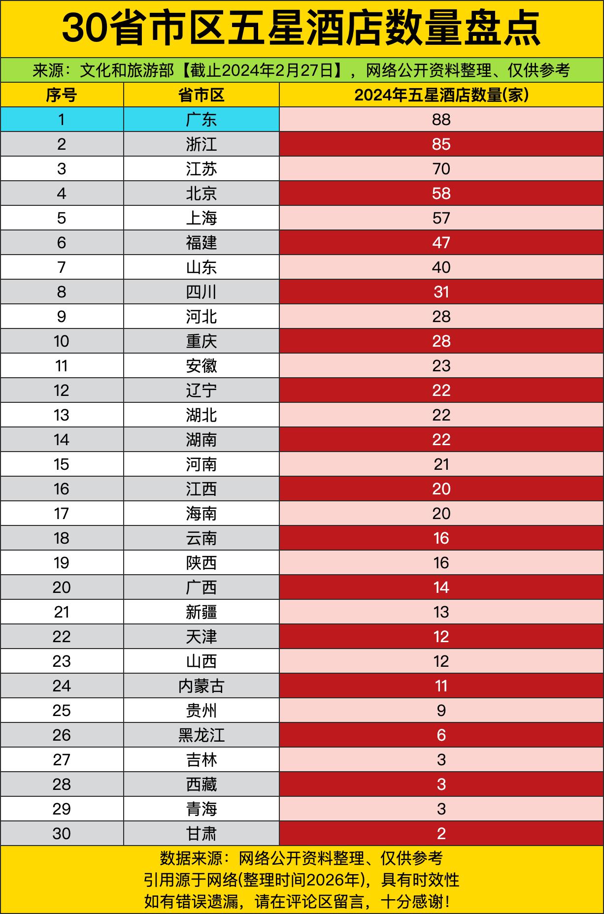 不少人想找高品质的五星度假、商务接待场地，第一反应就是往这些区域跑，哪怕高端酒店