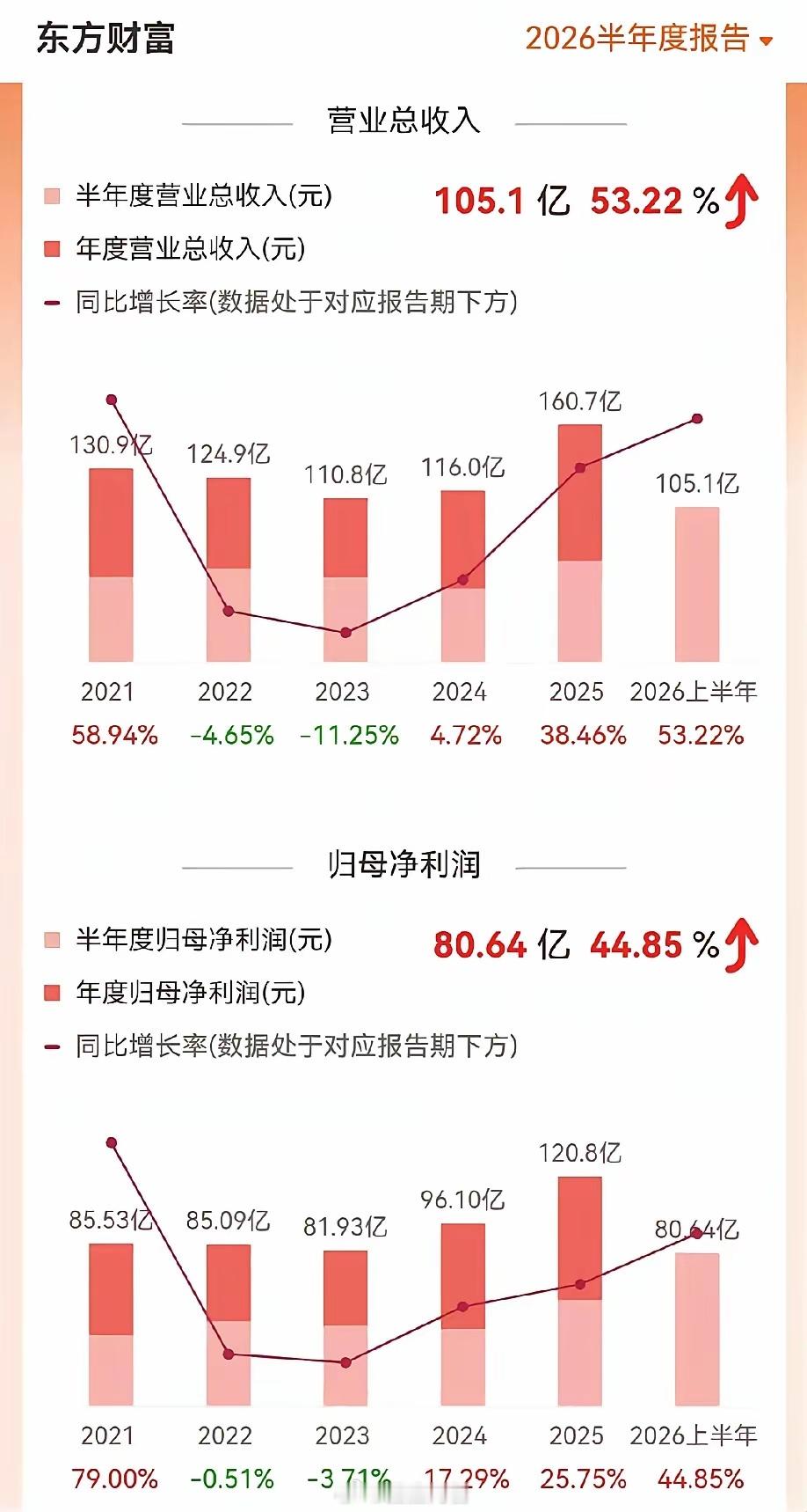 东方财富2026年半年报，归母净利润80亿，业绩增长44.85%，公司赚得盆满钵
