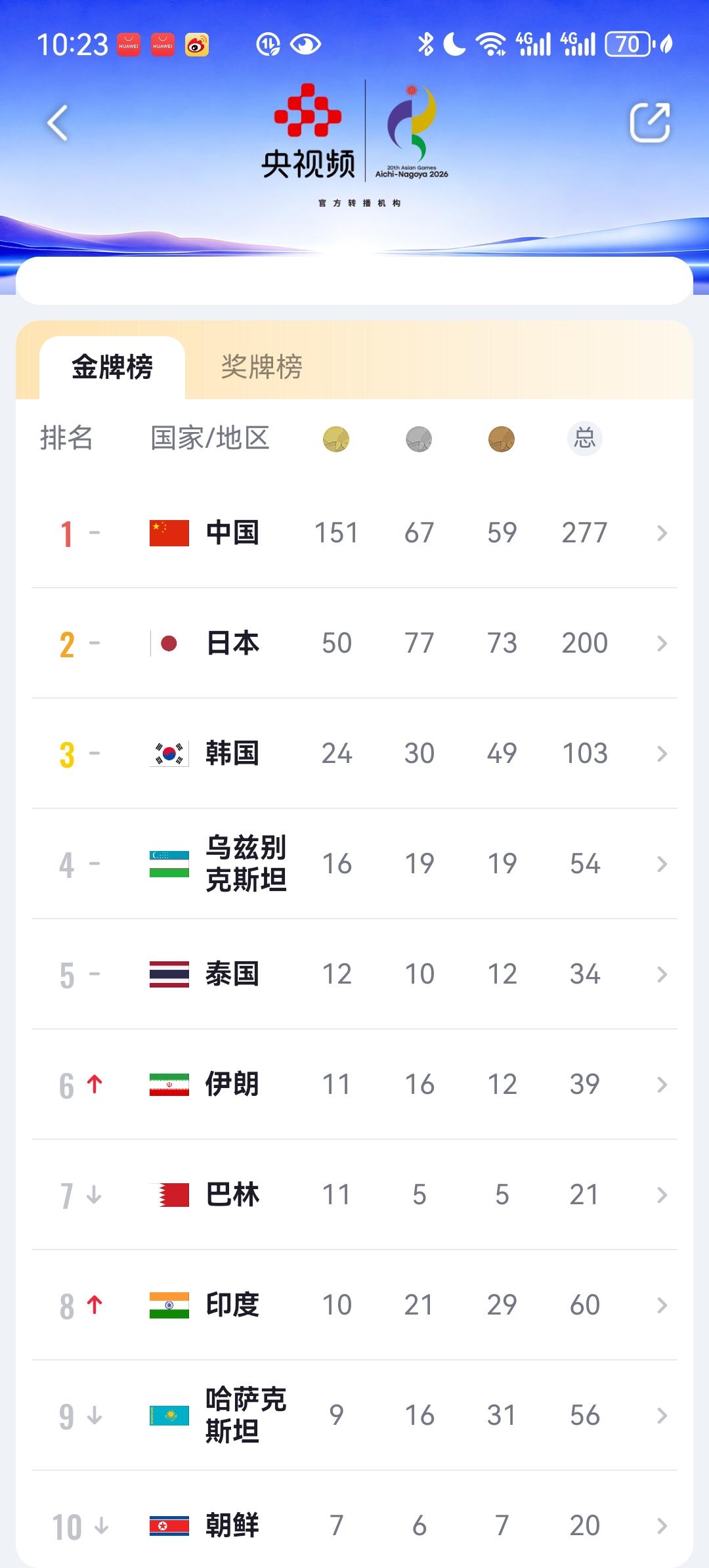 亚运会最新金牌榜，中国队成功超过150金，估计最终肯定能超过06年多哈亚运创造的