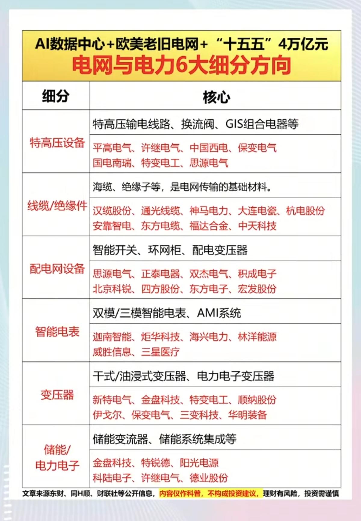 电网电力：六大细分+热点方向！欧美老旧电网+AI数据中心+十五五四万亿1.