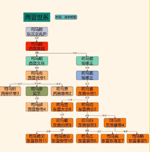 一张图看懂两晋世系。​​​