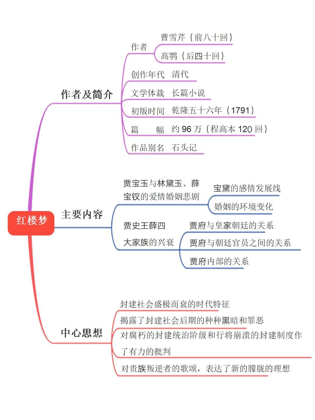 《红楼梦》人物关系思维导图。