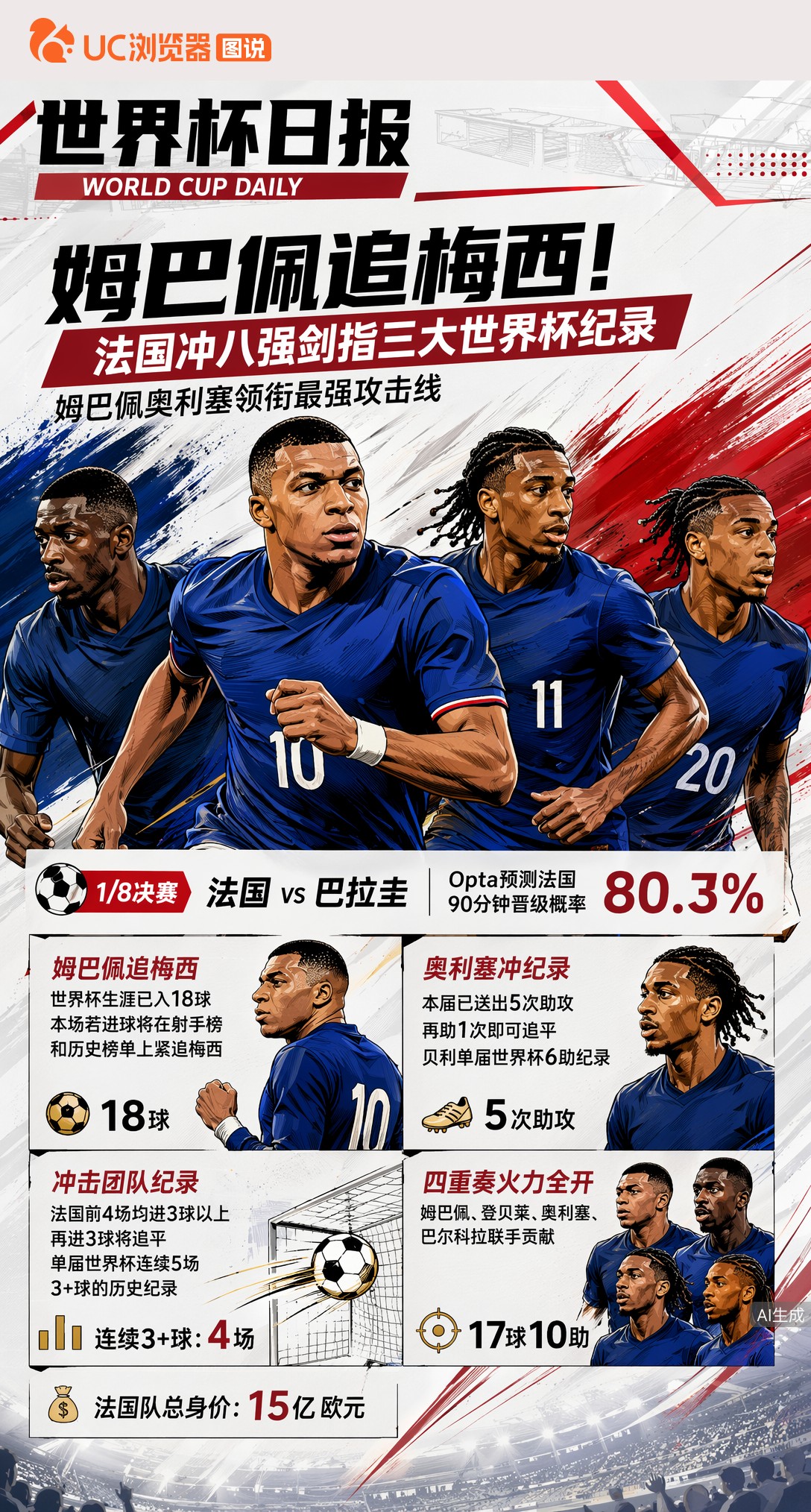 姆巴佩追梅西！法国冲八强剑指三大世界杯纪录