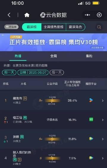 昨日云合藏海传还是断层第一，白鹿新剧临江仙超了折腰，刘浩存新剧排在第四，赵丽颖的