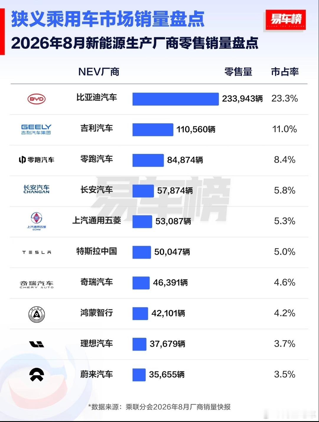 八月份新能源生产厂商零售销量盘点，比亚迪拿下第一名。1.比亚迪汽车：233943辆，市占率23.3%