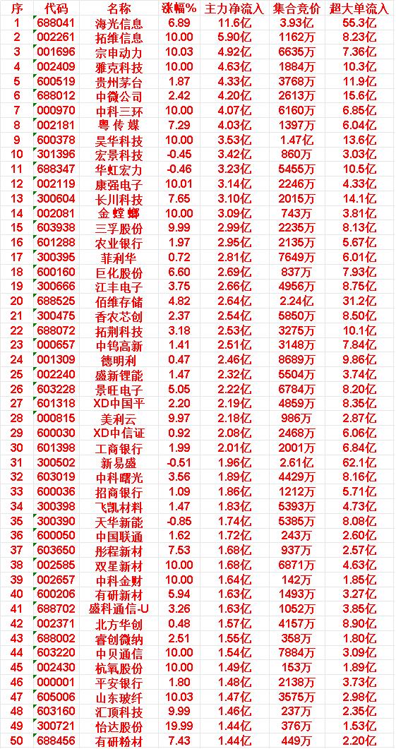 6月10日上午盘，主力，大幅买入的50名单一览海光信息：涨幅6.89%，净