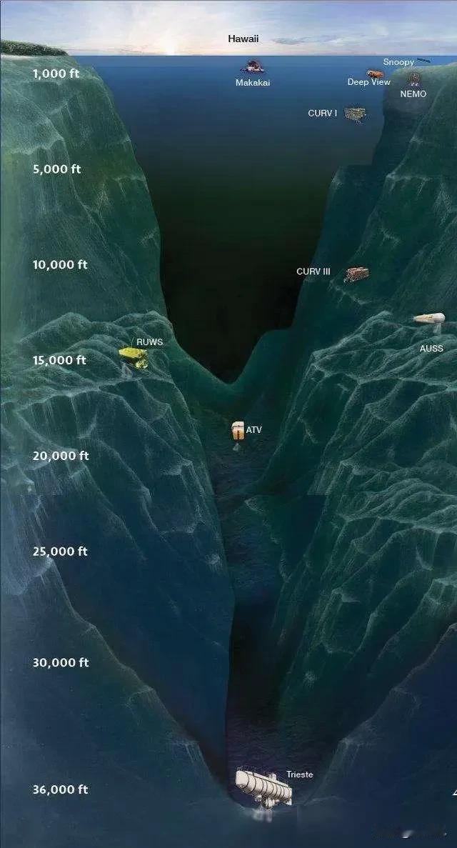 去过海底最深地方的人，比上过月球的还少。月球那地方，离咱们38万公里远，人类已经