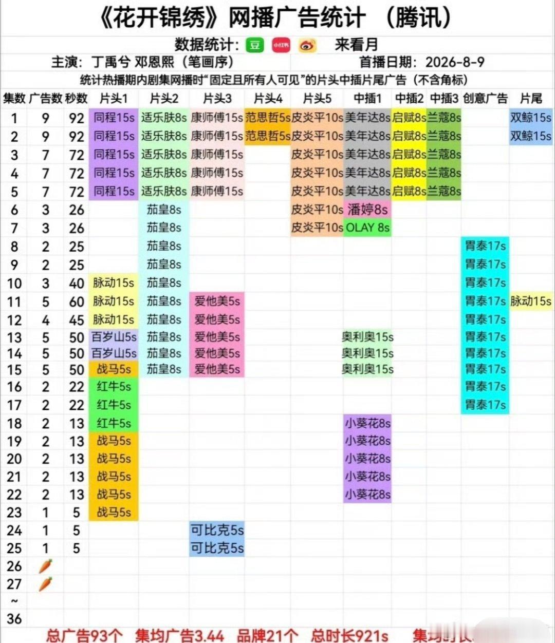 鹅的暑期档s+《锦绣花开》已萝卜，说是今晚就超点了