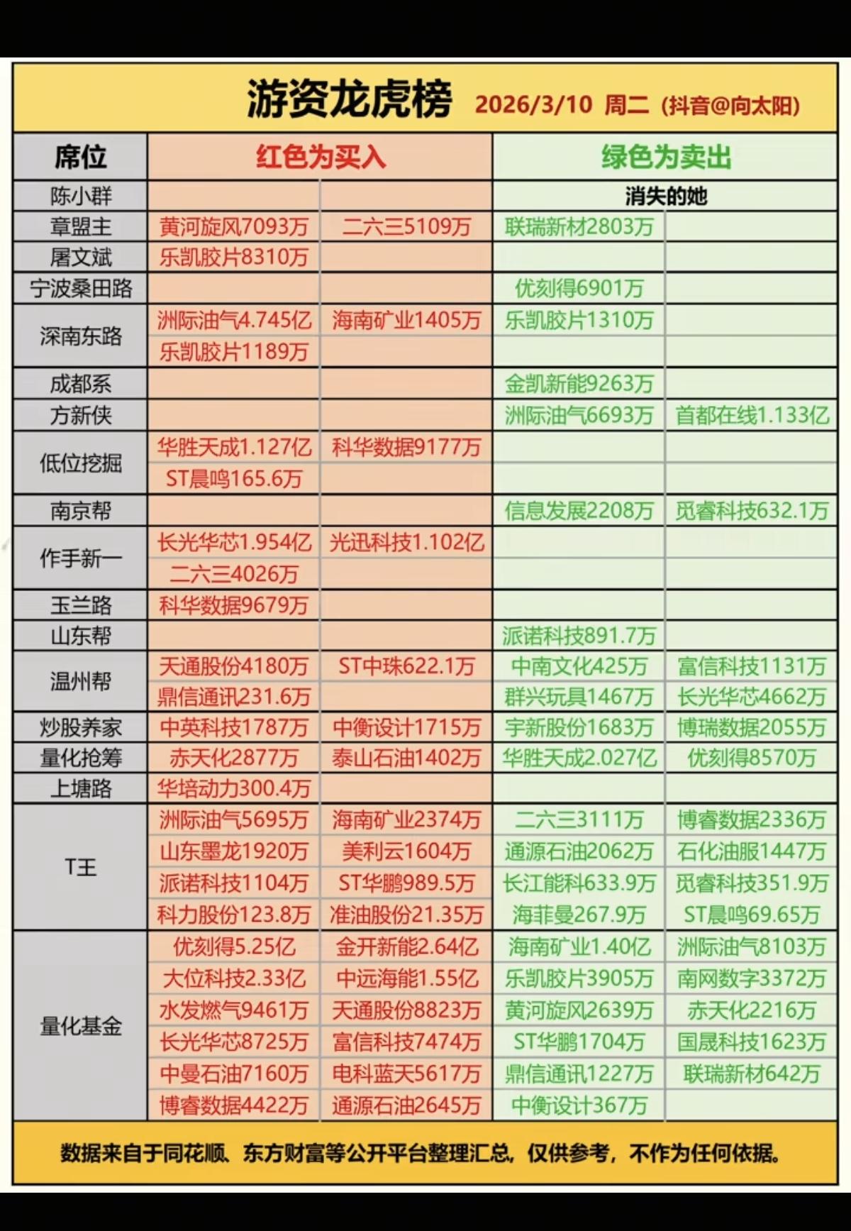 3.10周二看看游资大佬们都买了啥？龙虎榜数据！游资大佬抢筹焦点：C