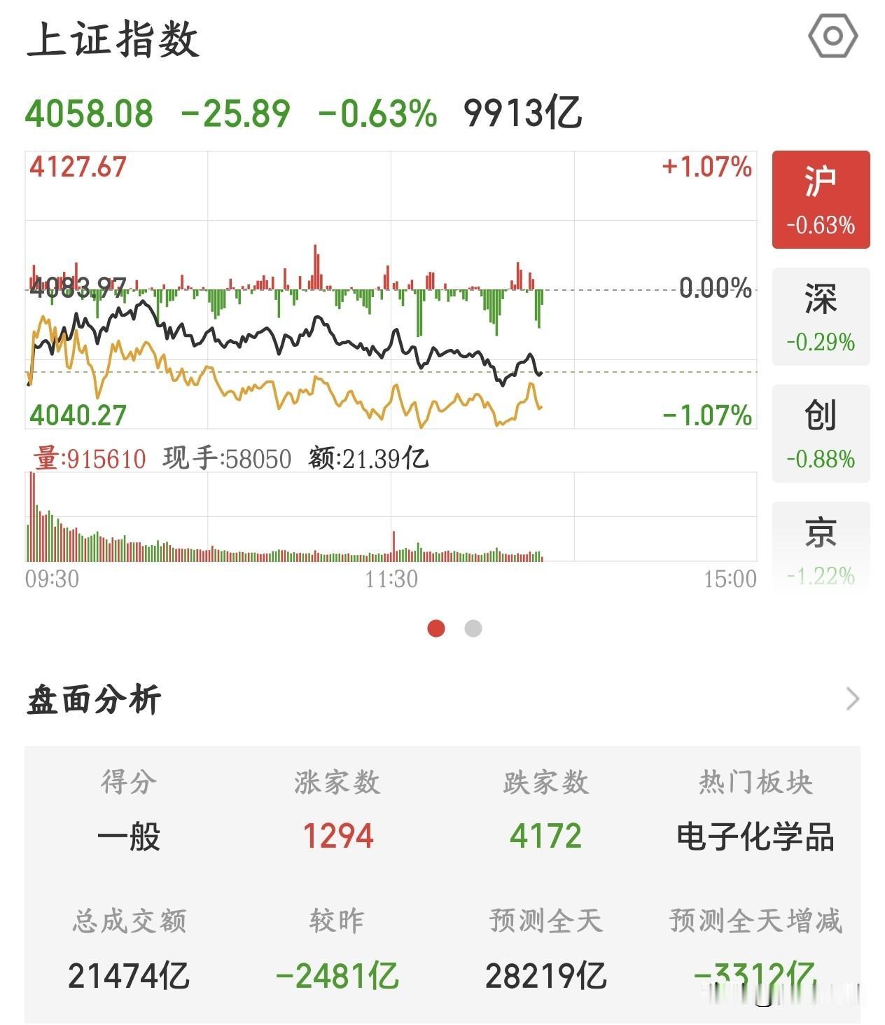 今天又是诱多行情，要注意多杀多的情况出现了今天A股上午低开高走，看着是很有机会