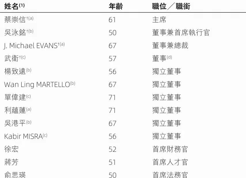 阿里合伙人换了九个！连彭蕾、张勇都消失了。令人惊异的是阿里合伙人出现几个独立董事