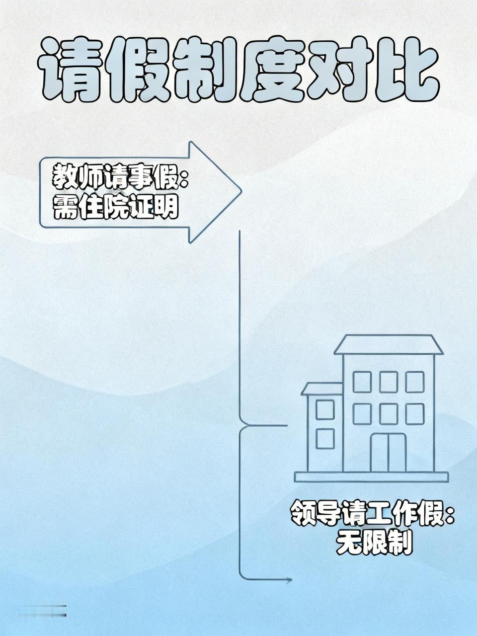 为何学校领导们请假都是工作假，教师请假必须要请事假呢？学校又公示上周教师的出勤