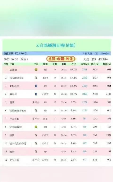 惊！6.21云合热播期日榜估值，这些剧谁能突出重围？白鹿曾舜晞《临江仙》、雷佳