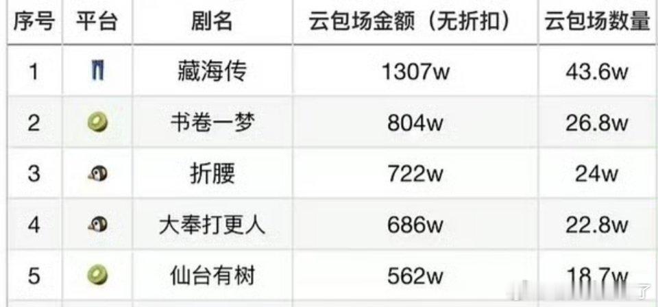 云包场历史前五的剧：肖战《藏海传》刘宇宁《书卷一梦》刘宇宁《折腰》王鹤棣《大奉打