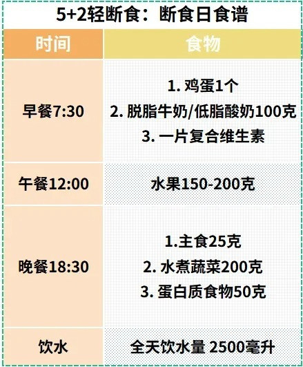 每周2天少吃坚持一月瘦5斤北京协和医院陈伟主任推荐“5+2轻断食”：每周5天正常