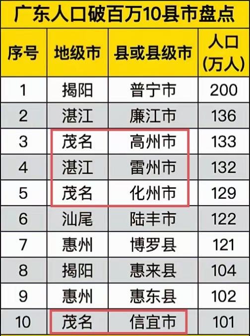 广东人口最多的10个县级城市，还有4个没有通高铁，它们就是高州、信宜、化州、雷州