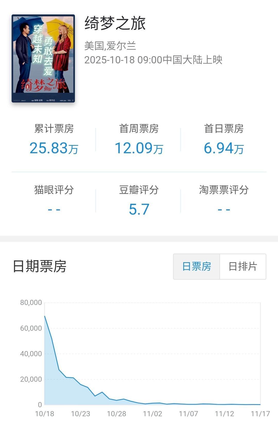 索尼分账片在内地公映31天下映，分线发行共上映影院约793家，有票房产出影院5