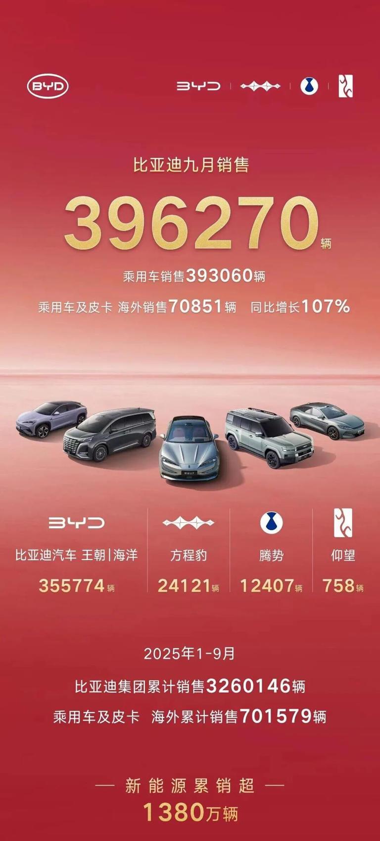 比亚迪1-9月累计销量326万，今年还有3个月的时间，比亚迪向来是最后3个月一个
