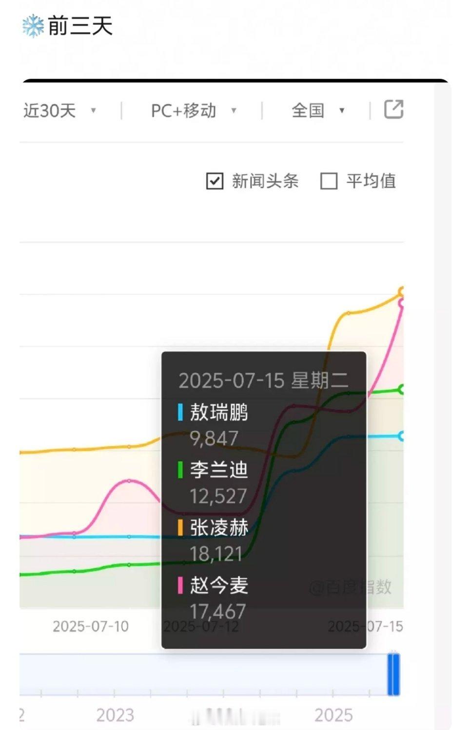 🐵敖瑞鹏两部主角戏百指对比，好的剧宣的重要性。。朝雪录第9集13分3