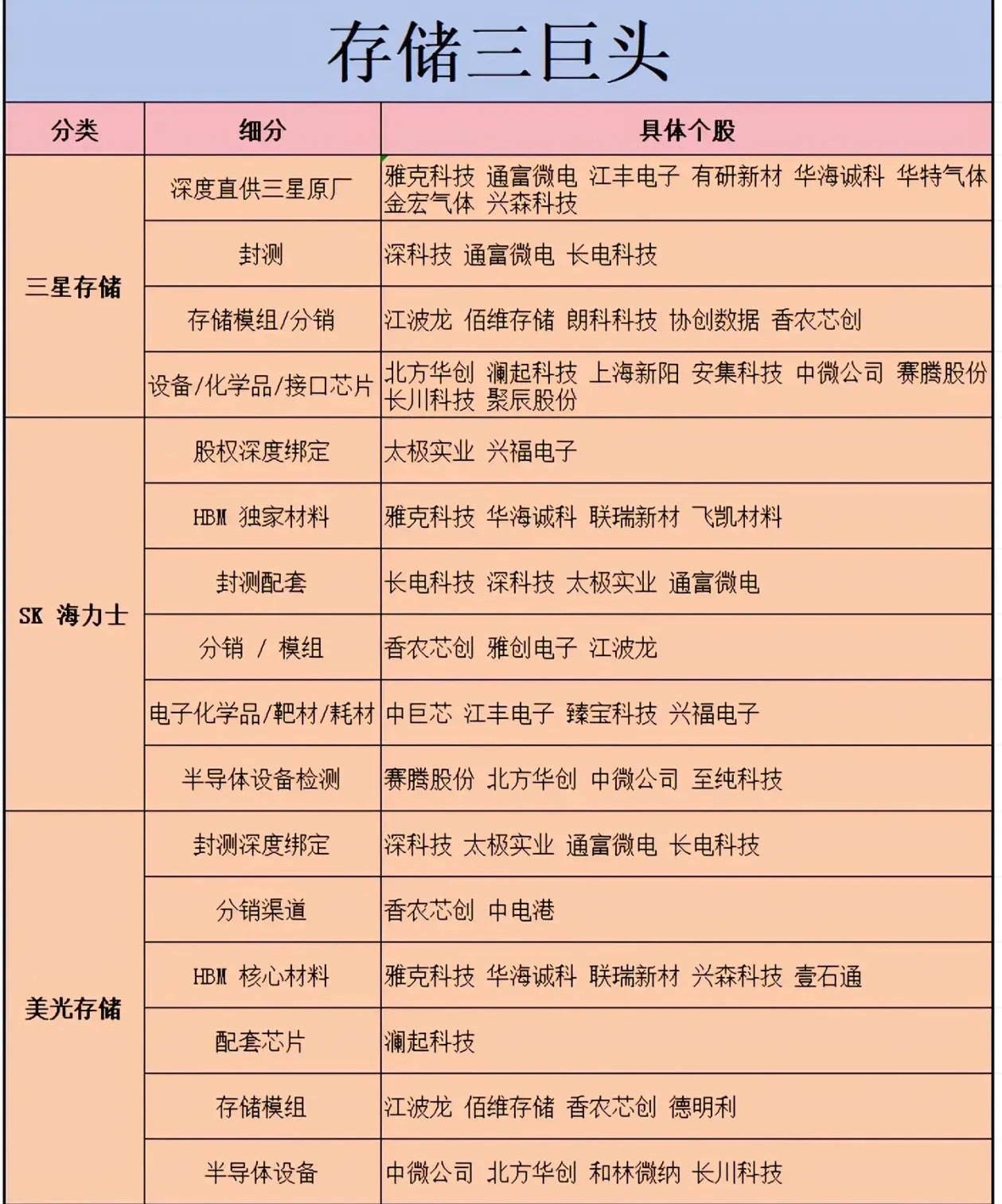 存储三巨头供应链梳理，HBM产业链暗藏机会AI算力需求持续爆发，HBM高带宽存储器成为算力硬件的核心
