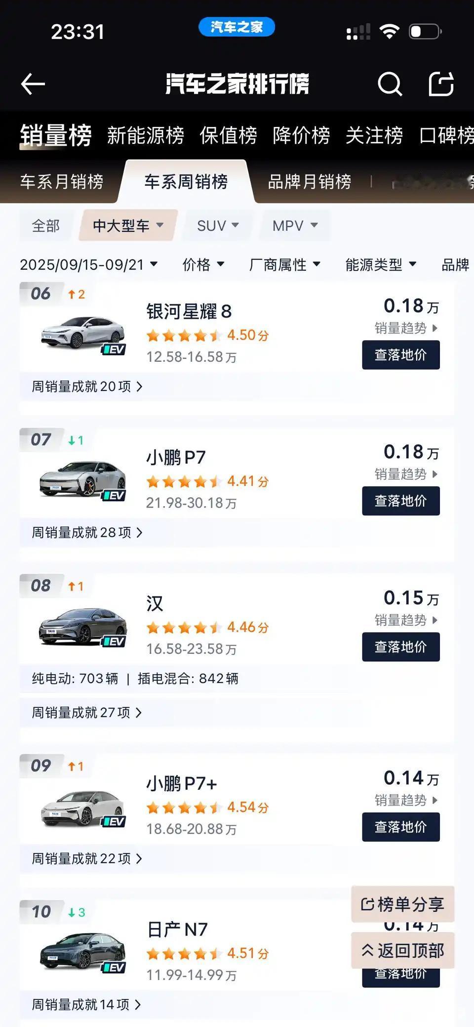 小鹏是真崛起了。第四季度有望盈利，新换代的小鹏P7销量已经赶超比亚迪汉，这可