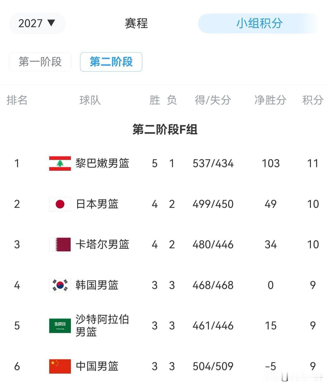 韩国险胜日本进入第二阶段，中国台北出局，中国男篮对手出炉霍金森30分难救主，渡