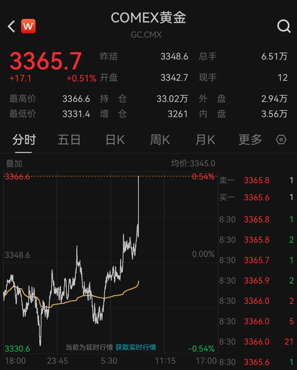 昨晚, 金价爆涨