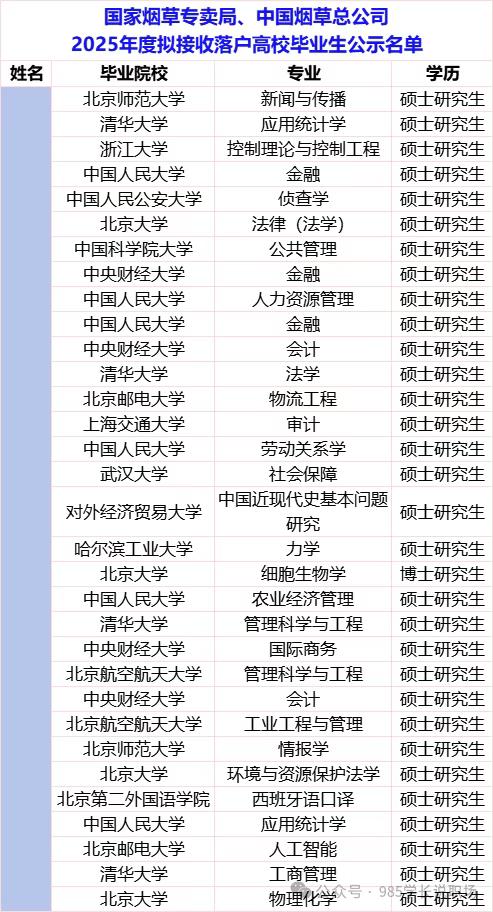 真铁饭碗，烟草总局2025年招聘的情况。清一色的名校研究生，就是为了给各位烟民更