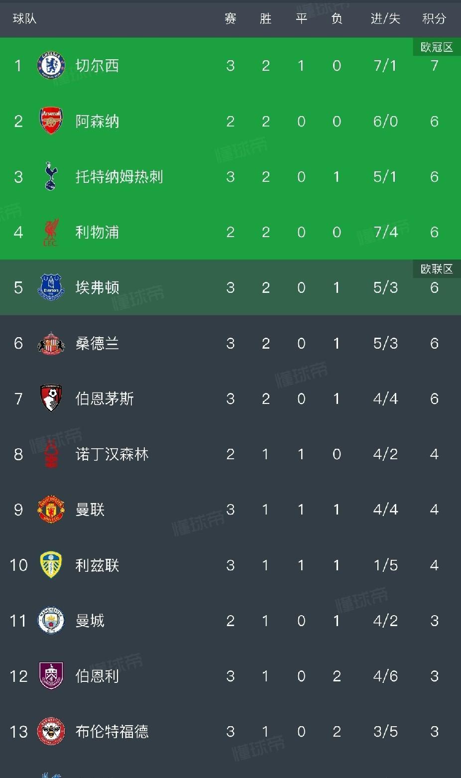 点球绝杀，曼联终于赢球了，热刺马失前蹄。英超联赛第3轮，就已经踢出了生死战的感