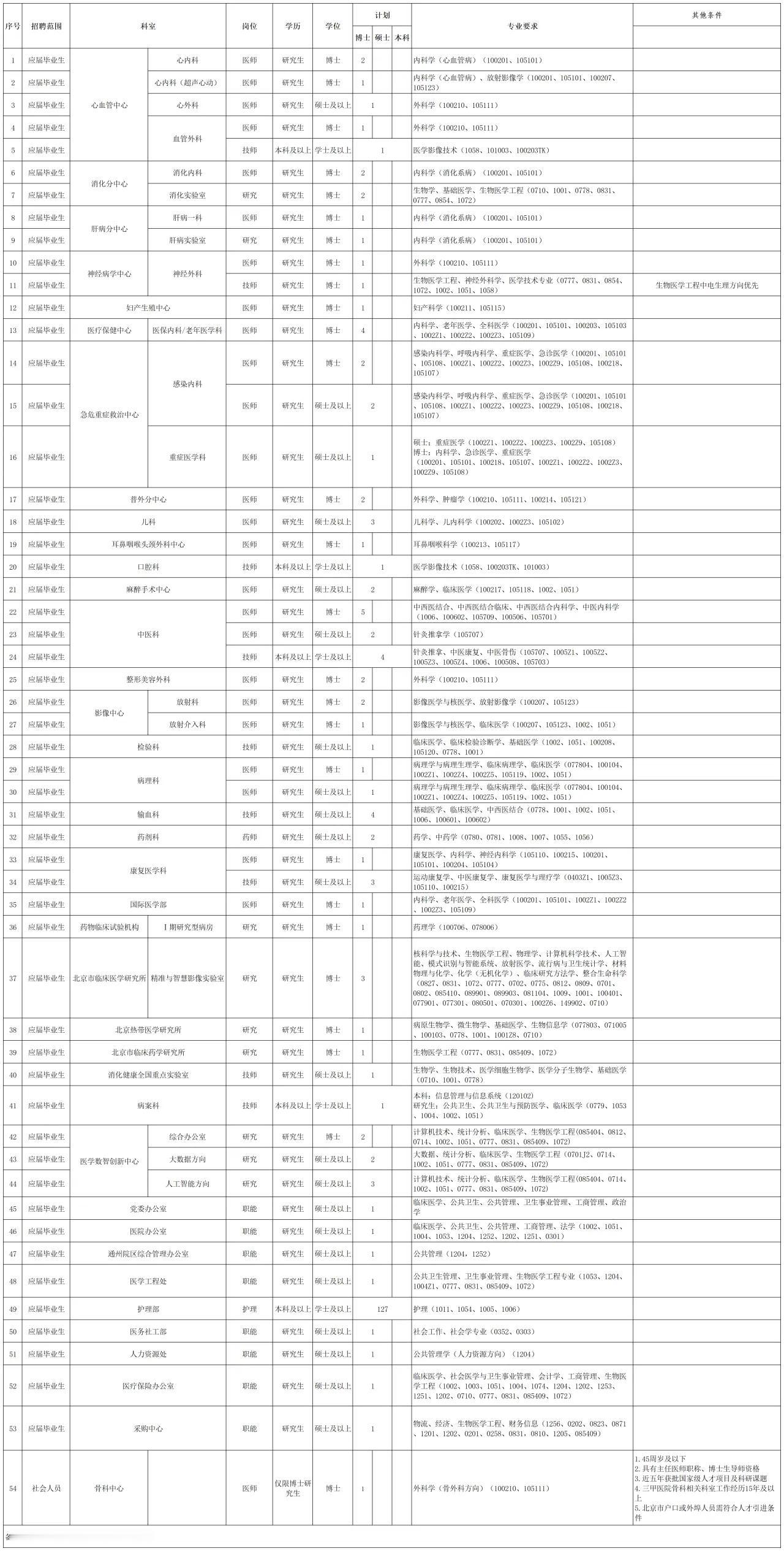 首都医科大学附属北京友谊医院2025年（第二批）公开招聘了，看看这个老牌三甲医