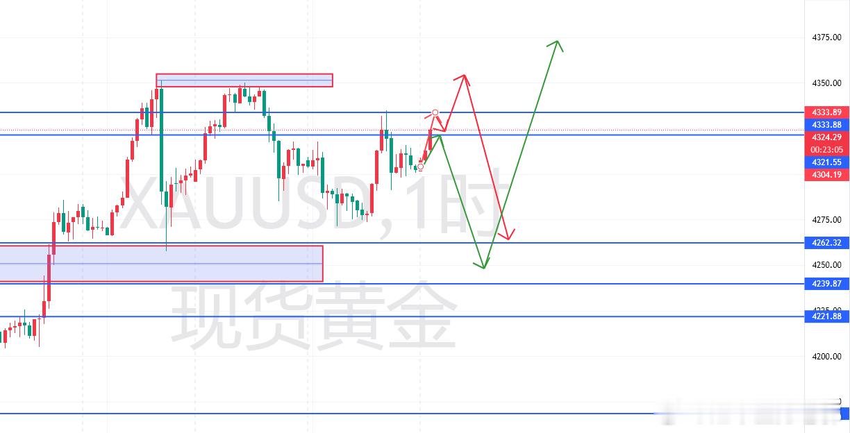 黄金2025.12.17周三各位早上好，昨天非农数据以及失业率发布以后，我
