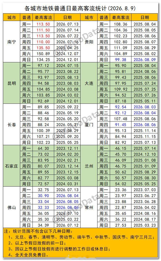 截至2026年8月9日，各城市地铁普通日最高客流统计。上周，广州周