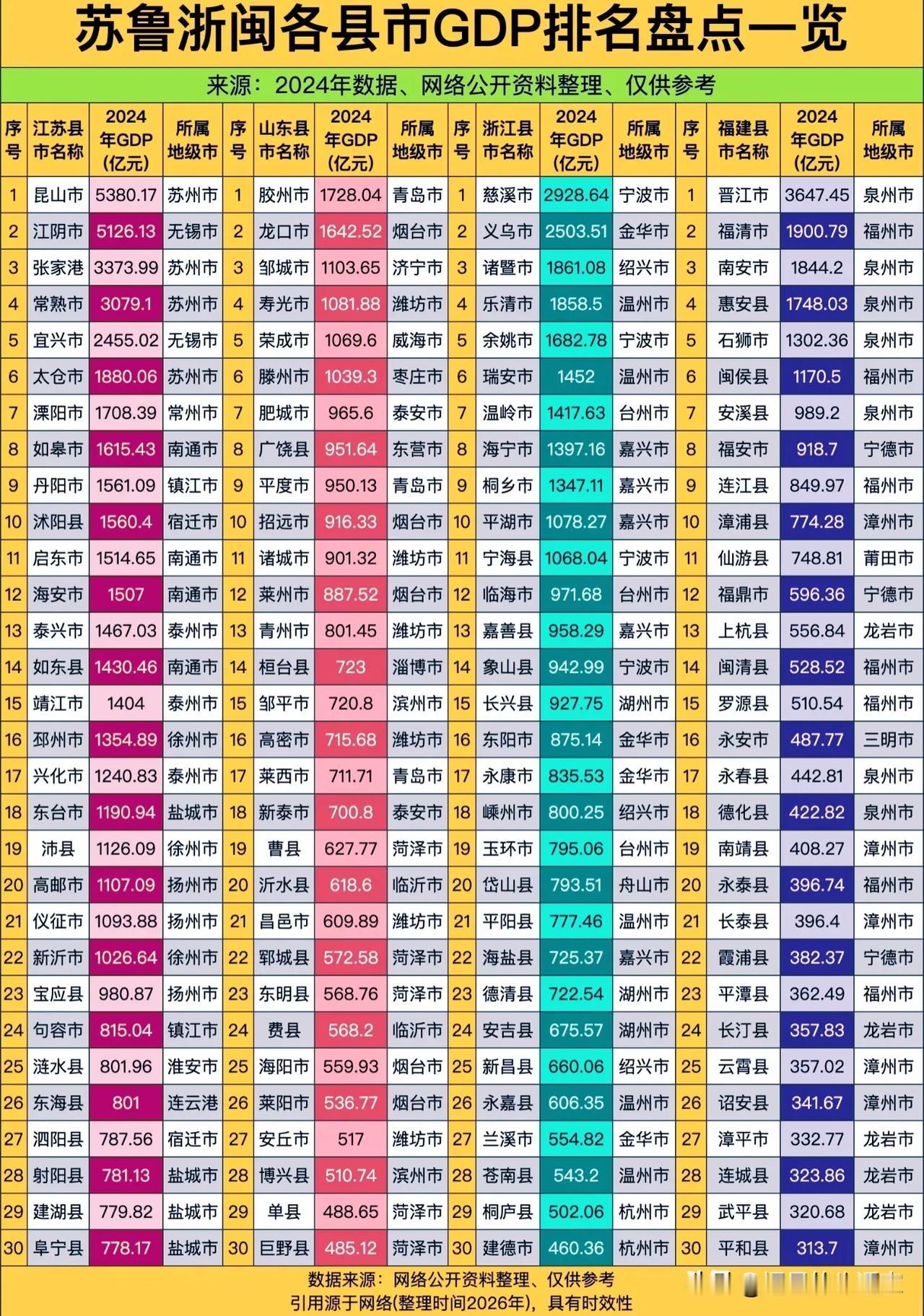 苏鲁浙闽县域GDP大比拼：谁才是真正的“中国第一省”？！ 一张表，把